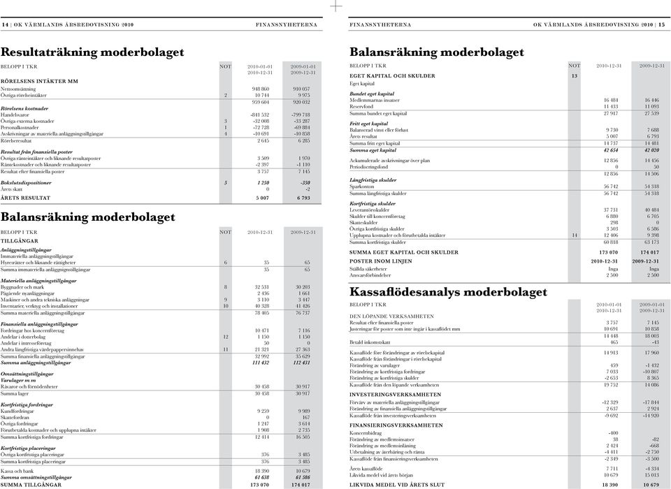 Personalkostnader 1-72 728-69 884 Avskrivningar av materiella anläggningstillgångar 4-10 691-10 858 Rörelseresultat 2 645 6 285 Resultat från finansiella poster Övriga ränteintäkter och liknande