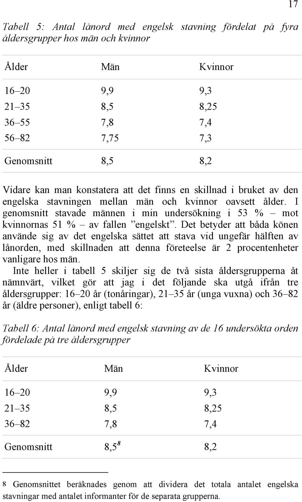 I genomsnitt stavade männen i min undersökning i 53 % mot kvinnornas 51 % av fallen engelskt.