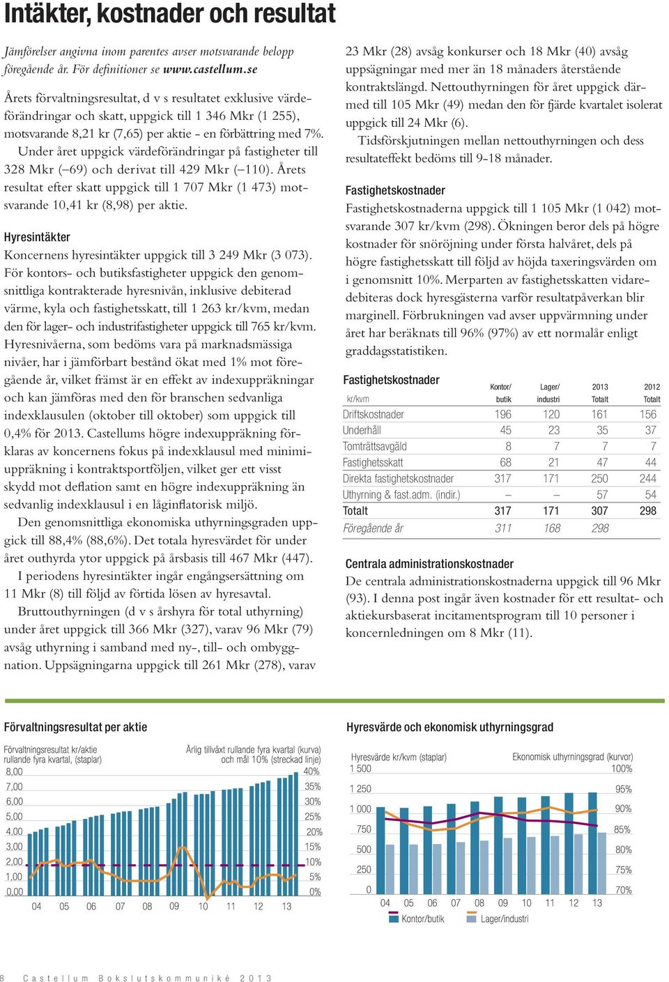 Under året uppgick värdeförändringar på fastigheter till 328 Mkr ( 69) och derivat till 429 Mkr ( 110). Årets resultat efter skatt uppgick till 1 707 Mkr (1 473) motsvarande 10,41 kr (8,98) per aktie.