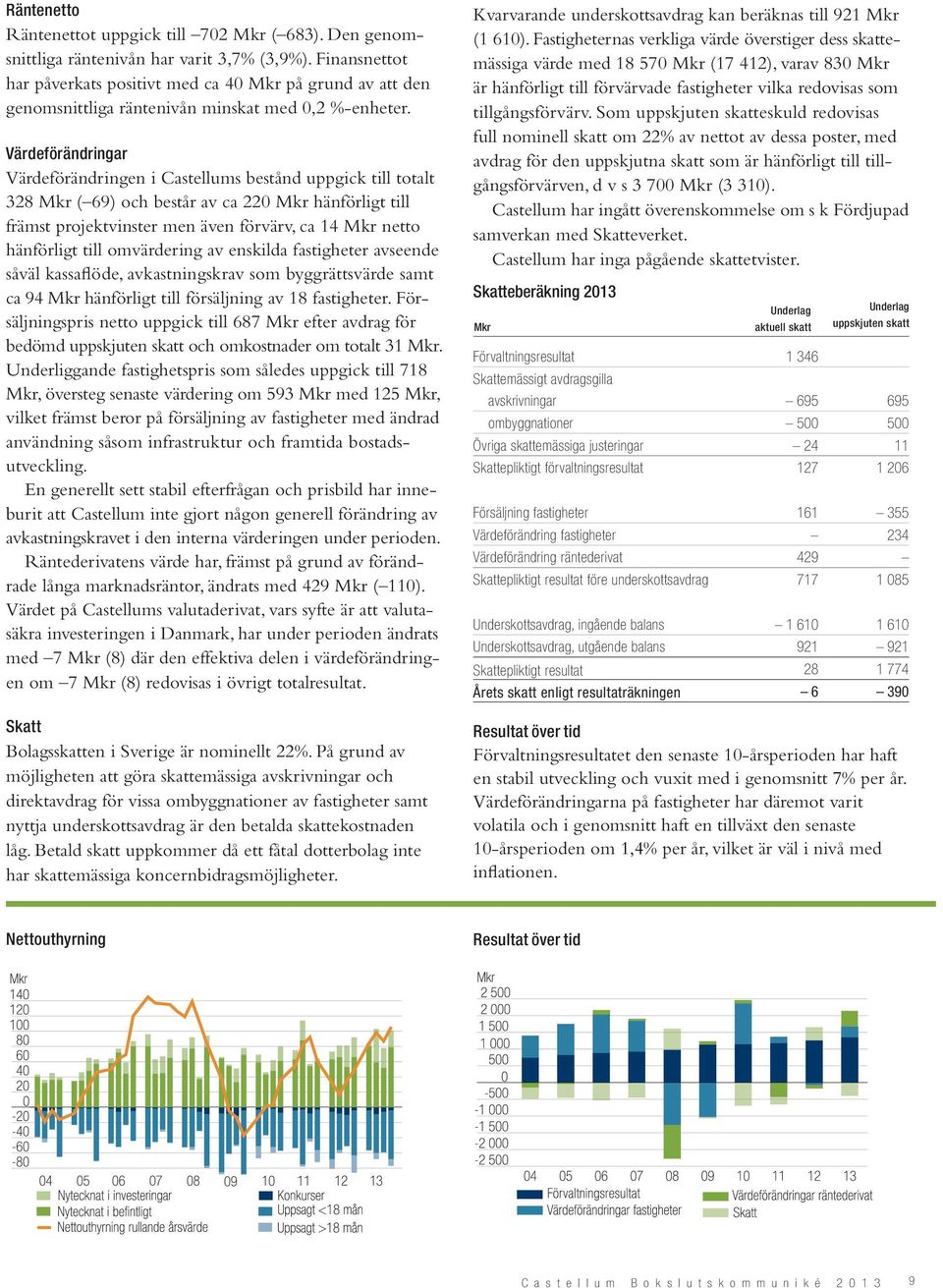 Värdeförändringar Värdeförändringen i Castellums bestånd uppgick till totalt 328 Mkr ( 69) och består av ca 220 Mkr hänförligt till främst projektvinster men även förvärv, ca 14 Mkr netto hänförligt