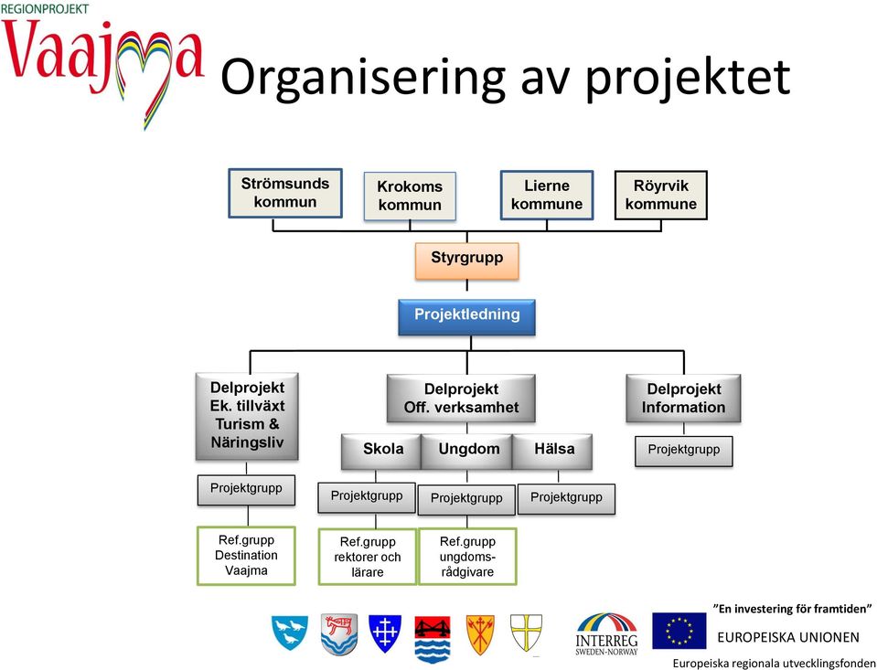 verksamhet Delprojekt Information Ungdom Hälsa Projektgrupp Projektgrupp Projektgrupp