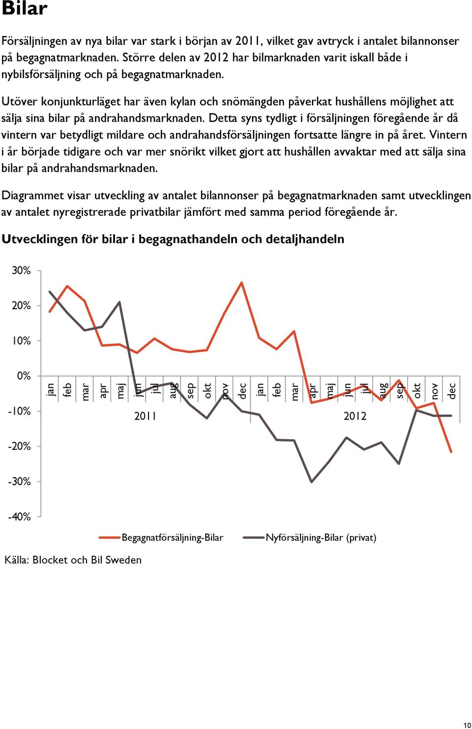 Utöver konkturläget har även kylan och snömängden påverkat hushållens möjlighet att sälja sina bilar på andrahandsknaden.