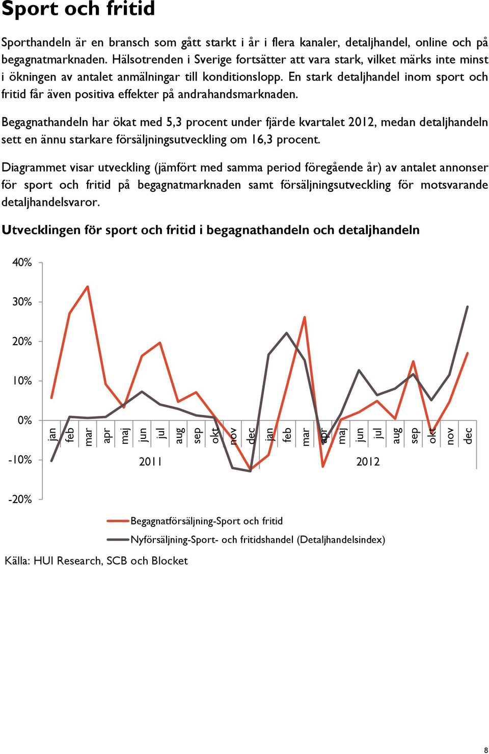 En stark detaljhandel inom sport och fritid får även positiva effekter på andrahandsknaden.