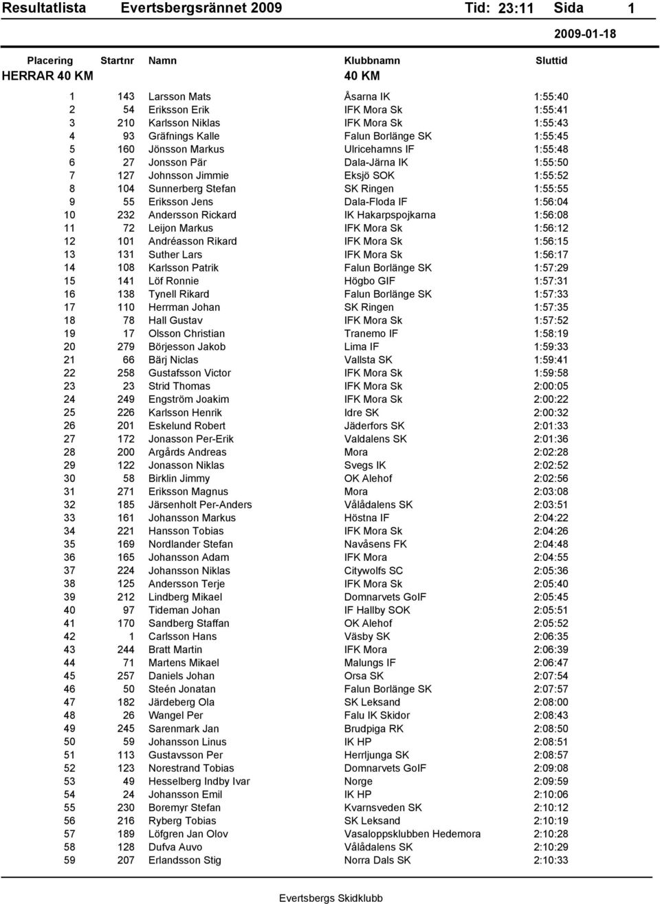 Andersson Rickard IK Hakarpspojkarna 1:56:08 11 72 Leijon Markus IFK Mora Sk 1:56:12 12 101 Andréasson Rikard IFK Mora Sk 1:56:15 13 131 Suther Lars IFK Mora Sk 1:56:17 14 108 Karlsson Patrik Falun