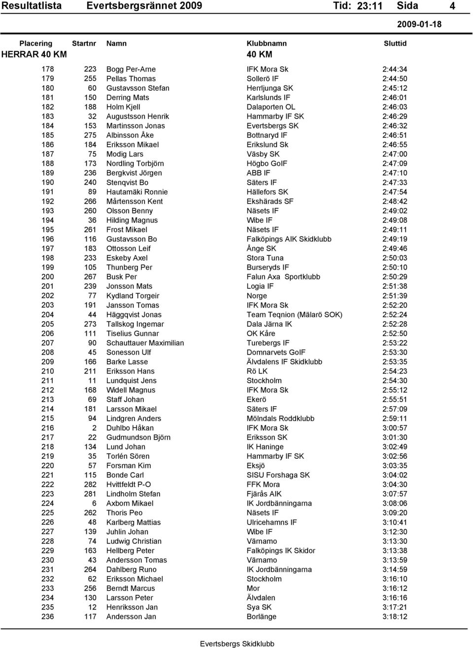 Erikslund Sk 2:46:55 187 75 Modig Lars Väsby SK 2:47:00 188 173 Nordling Torbjörn Högbo GoIF 2:47:09 189 236 Bergkvist Jörgen ABB IF 2:47:10 190 240 Stenqvist Bo Säters IF 2:47:33 191 89 Hautamäki