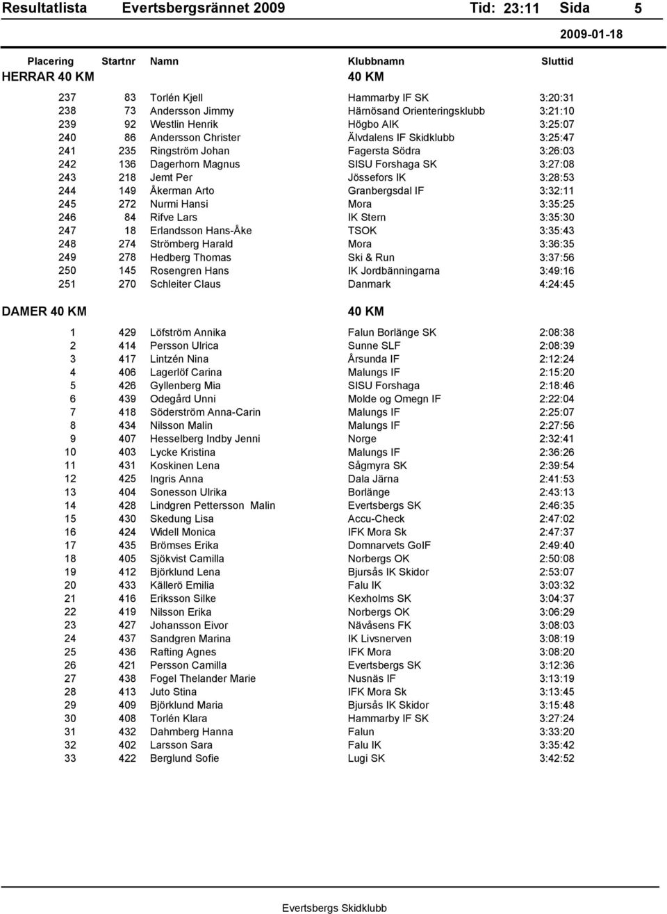 3:32:11 245 272 Nurmi Hansi Mora 3:35:25 246 84 Rifve Lars IK Stern 3:35:30 247 18 Erlandsson Hans-Åke TSOK 3:35:43 248 274 Strömberg Harald Mora 3:36:35 249 278 Hedberg Thomas Ski & Run 3:37:56 250