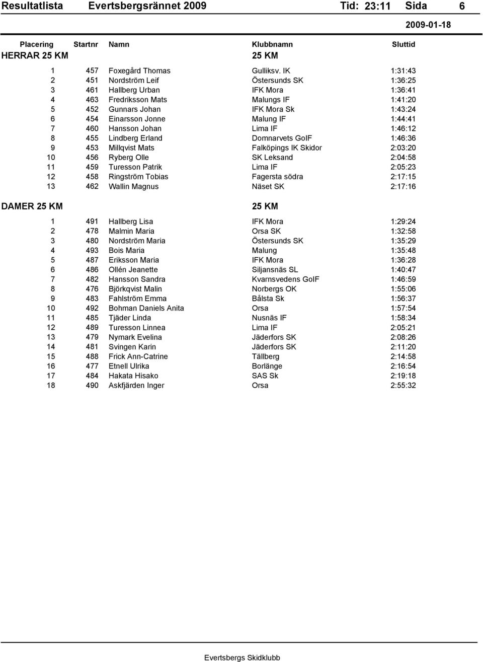 Malung IF 1:44:41 7 460 Hansson Johan Lima IF 1:46:12 8 455 Lindberg Erland Domnarvets GoIF 1:46:36 9 453 Millqvist Mats Falköpings IK Skidor 2:03:20 10 456 Ryberg Olle SK Leksand 2:04:58 11 459