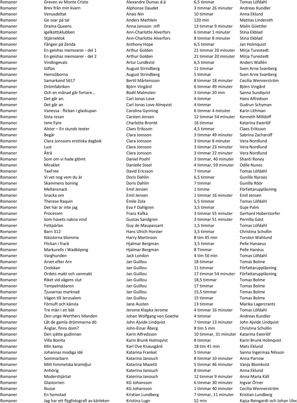 120 min Mattias Linderoth Romaner Drama Queens Anna Jansson mfl 13 timmar 9 minuter Malin Güettler Romaner Igelkottsklubben Ann-Charlotte Alverfors 6 timmar 1 minuter Stina Ekblad Romaner Stjärneklok