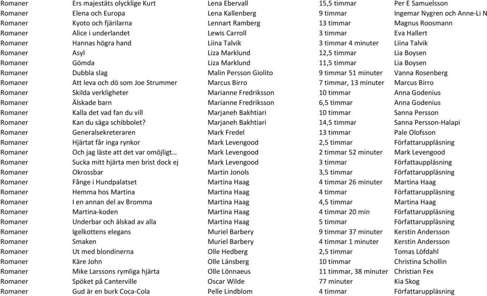 Marklund 12,5 timmar Lia Boysen Romaner Gömda Liza Marklund 11,5 timmar Lia Boysen Romaner Dubbla slag Malin Persson Giolito 9 timmar 51 minuter Vanna Rosenberg Romaner Att leva och dö som Joe