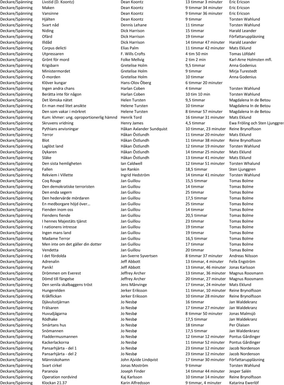 Deckare/Spänning Hjälten Dean Koontz 9 timmar Torsten Wahlund Deckare/Spänning Svart nåd Dennis Lehane 11 timmar Torsten Wahlund Deckare/Spänning Niding Dick Harrison 15 timmar Harald Leander