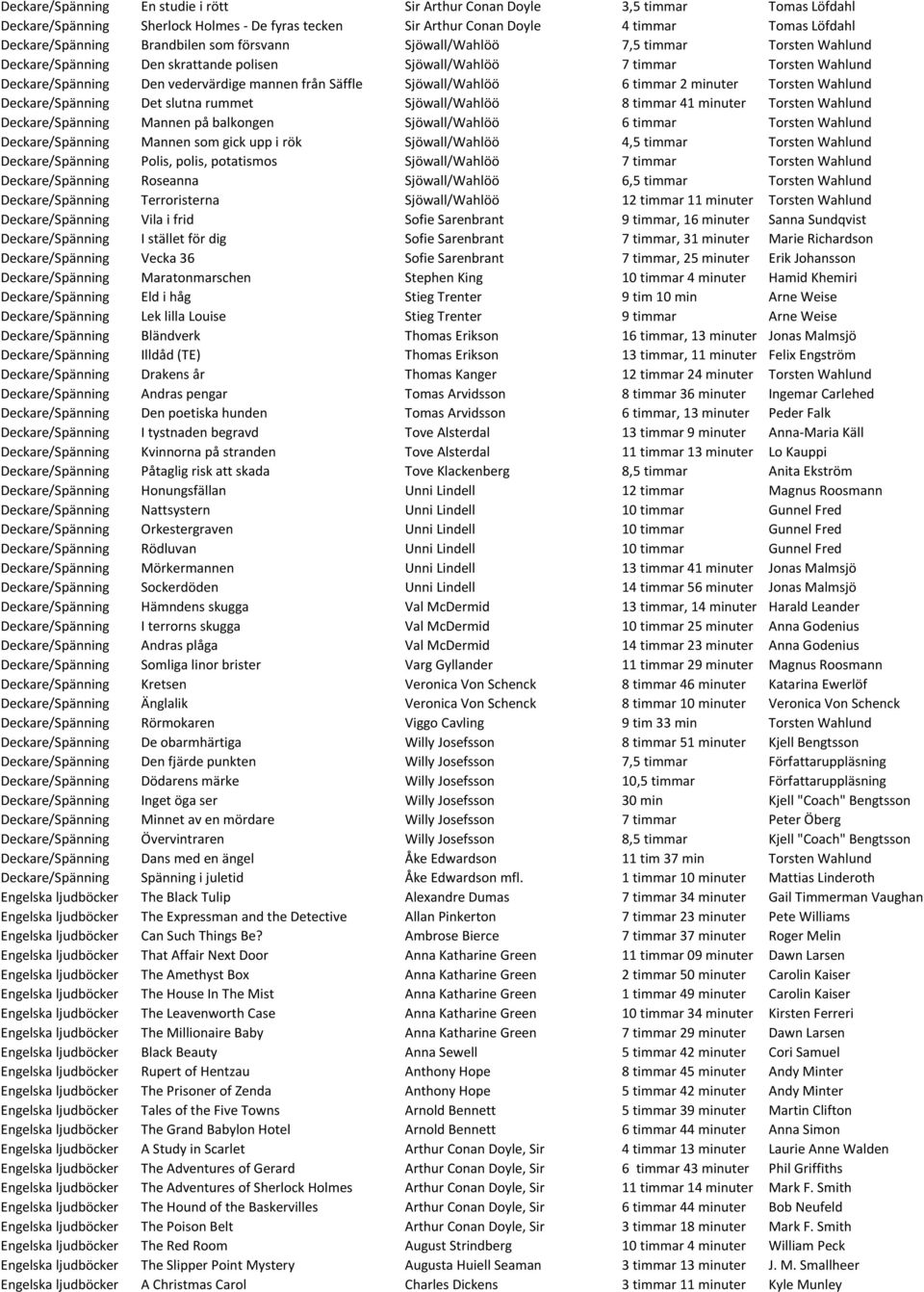 Sjöwall/Wahlöö 6 timmar 2 minuter Torsten Wahlund Deckare/Spänning Det slutna rummet Sjöwall/Wahlöö 8 timmar 41 minuter Torsten Wahlund Deckare/Spänning Mannen på balkongen Sjöwall/Wahlöö 6 timmar