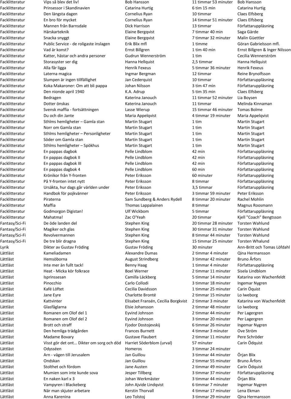 Elfsberg Facklitteratur En bro för mycket Cornelius Ryan 14 timmar 51 minuter Claes Elfsberg Facklitteratur Mannen från Barnsdale Dick Harrison 13 timmar Författaruppläsning Facklitteratur