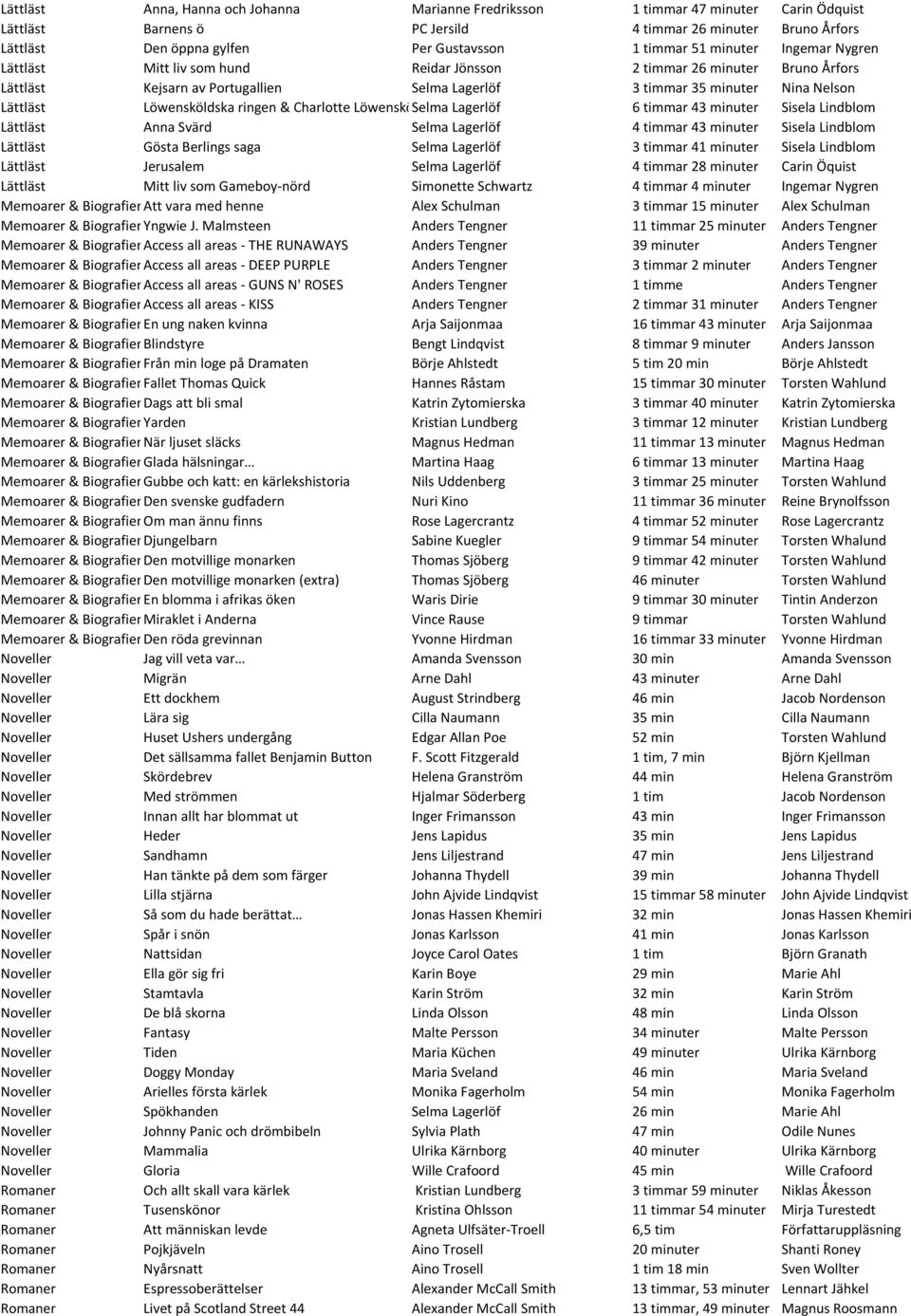 Löwensköldska ringen & Charlotte Löwensköld Selma Lagerlöf 6 timmar 43 minuter Sisela Lindblom Lättläst Anna Svärd Selma Lagerlöf 4 timmar 43 minuter Sisela Lindblom Lättläst Gösta Berlings saga