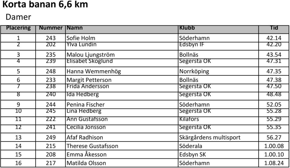 50 8 240 Ida Hedberg Segersta OK 48.48 9 10 244 245 Penina Fischer Lina Hedberg Söderhamn Segersta OK 52.05 55.28 11 222 Ann Gustafsson Kilafors 55.