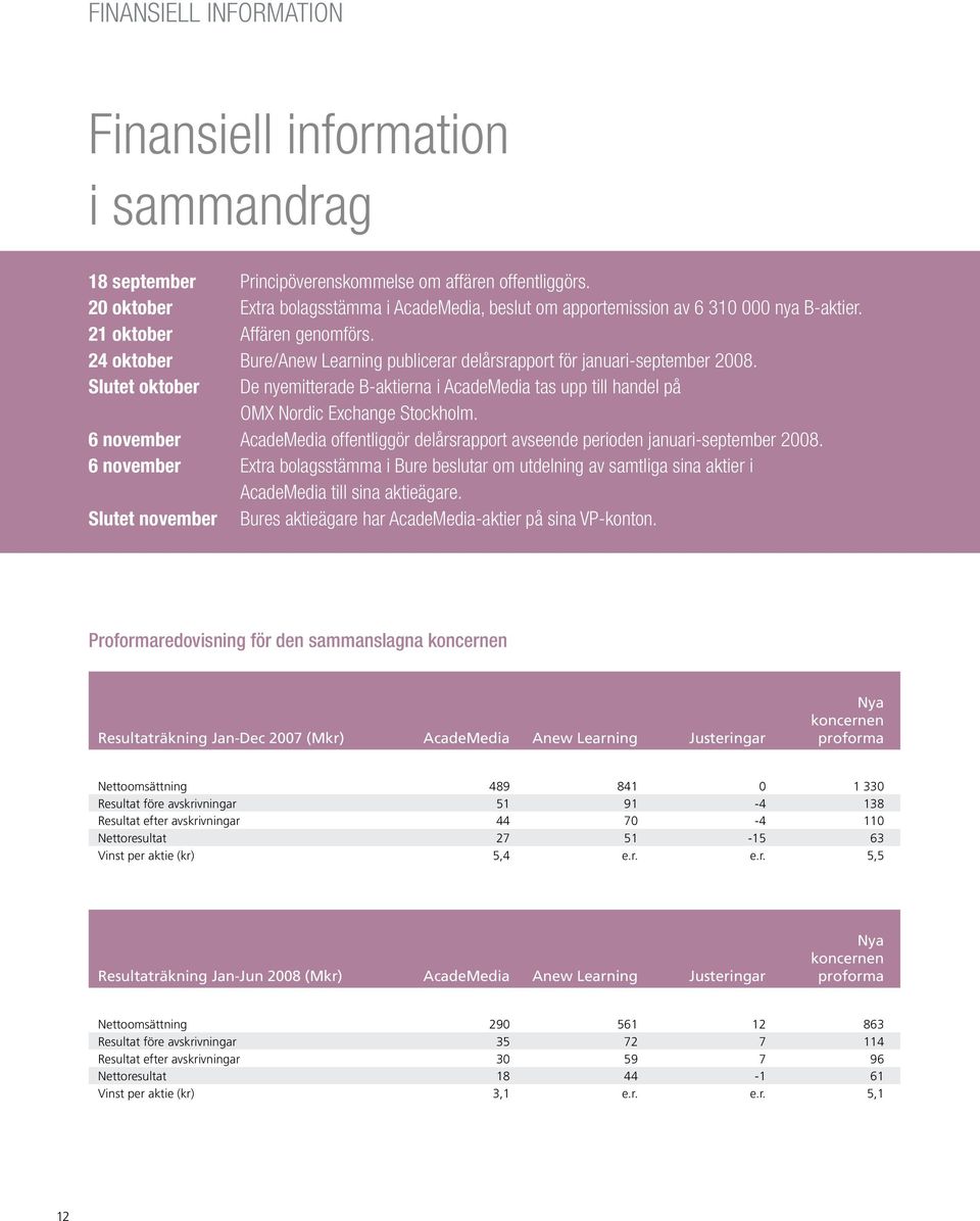 24 oktober Bure/Anew Learning publicerar delårsrapport för januari-september 2008. Slutet oktober De nyemitterade B-aktierna i AcadeMedia tas upp till handel på OMX Nordic Exchange Stockholm.