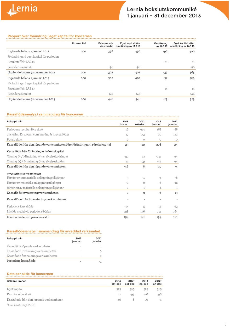 365 Ingående balans 1 januari 100 302 402-37 365 Förändringar i eget kapital för perioden Resultateffekt IAS 19 14 14 Periodens resultat 146 146 146 Utgående balans 31 december 100 448 548-23 525