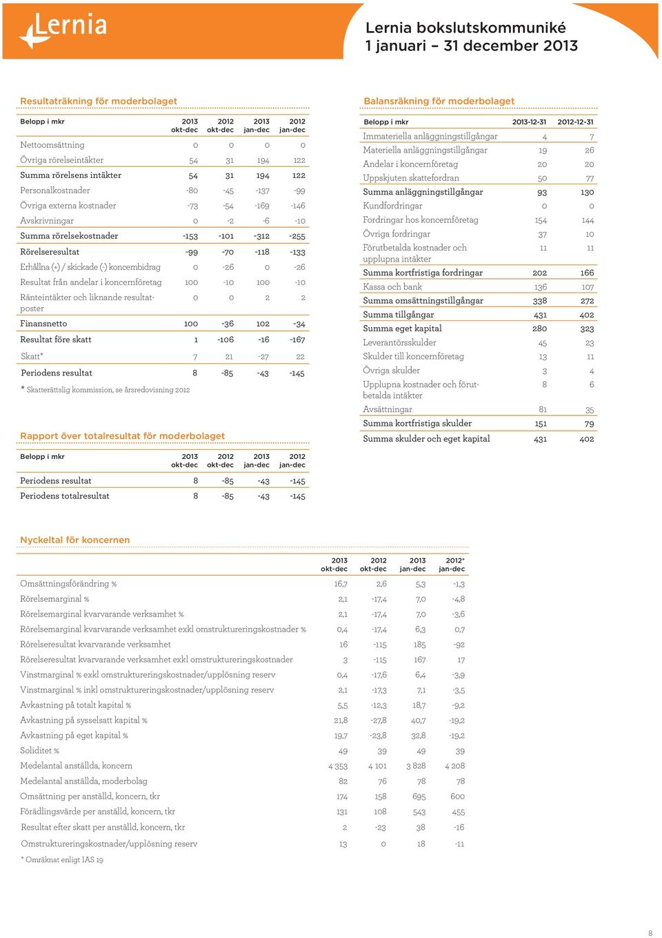 Resultat från andelar i koncernföretag 100-10 100-10 Ränteintäkter och liknande resultatposter 0 0 2 2 Finansnetto 100-36 102-34 Resultat före skatt 1-106 -16-167 Skatt* 7 21-27 22 Periodens resultat