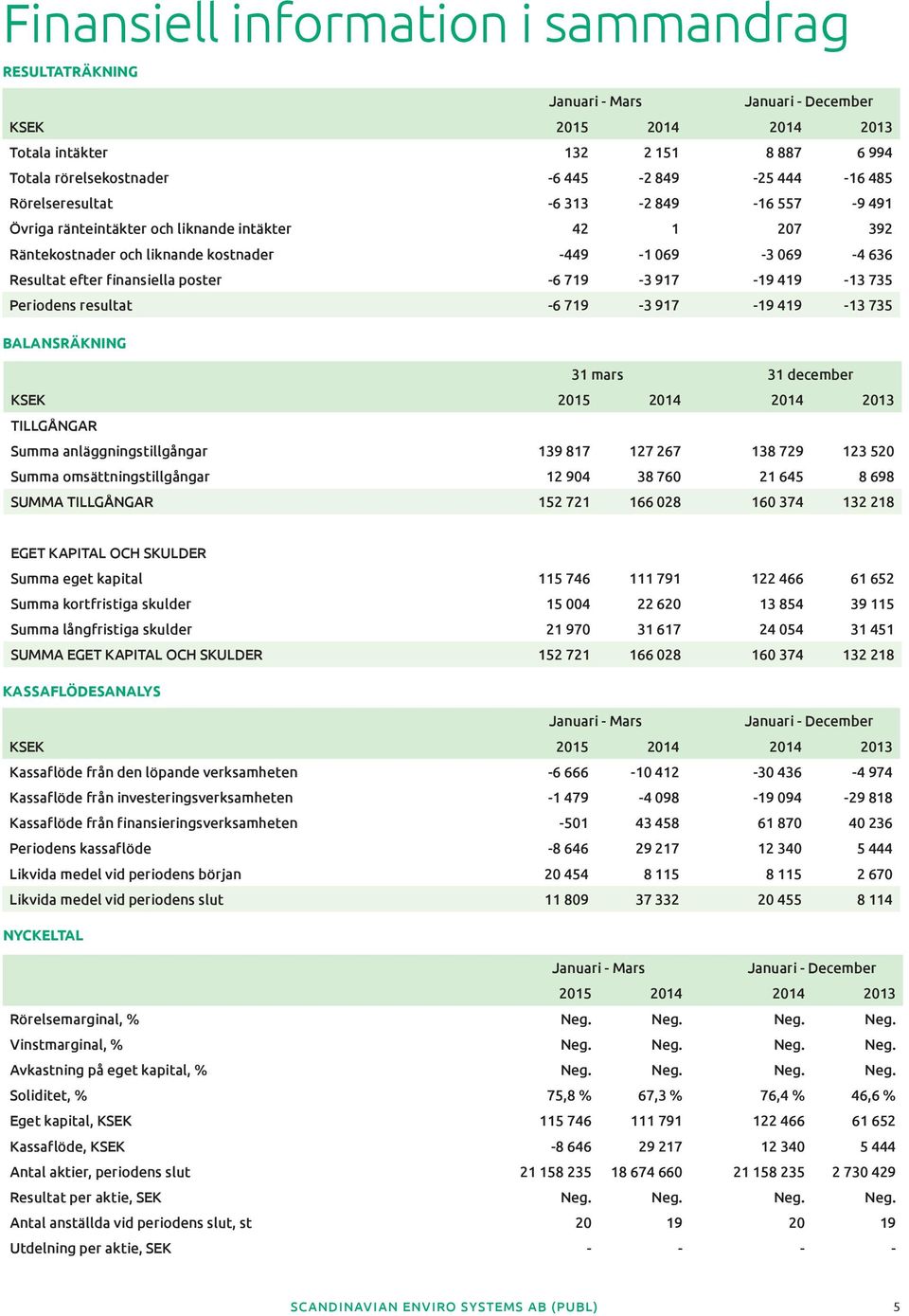 719-3 917-19 419-13 735 Periodens resultat -6 719-3 917-19 419-13 735 BALANSRÄKNING 31 mars 31 december KSEK 2015 2014 2014 2013 TILLGÅNGAR Summa anläggningstillgångar 139 817 127 267 138 729 123 520