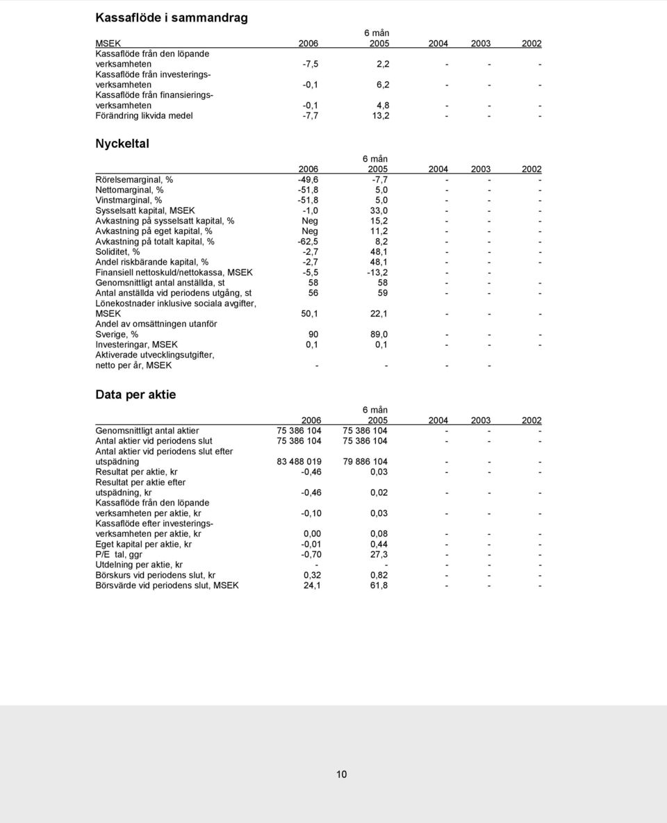 Vinstmarginal, % -51,8 5,0 - - - Sysselsatt kapital, MSEK -1,0 33,0 - - - Avkastning på sysselsatt kapital, % Neg 15,2 - - - Avkastning på eget kapital, % Neg 11,2 - - - Avkastning på totalt kapital,