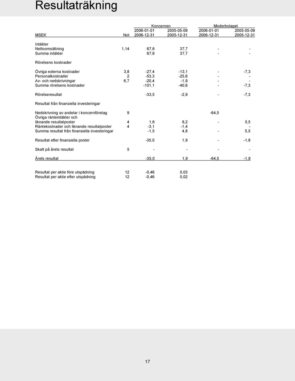 Rörelseresultat -33,5-2,9 - -7,3 Resultat från finansiella investeringar Nedskrivning av andelar i koncernföretag 9-64,5 Övriga ränteintäkter och liknande resultatposter 4 1,6 6,2-5,5 Räntekostnader