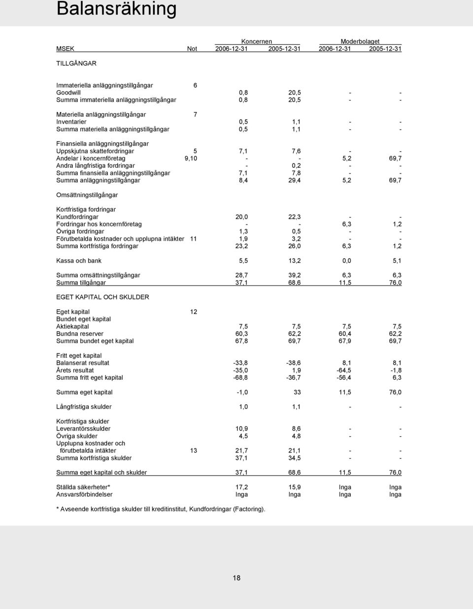 koncernföretag 9,10 - - 5,2 69,7 Andra långfristiga fordringar - 0,2 - - Summa finansiella anläggningstillgångar 7,1 7,8 - - Summa anläggningstillgångar 8,4 29,4 5,2 69,7 Omsättningstillgångar