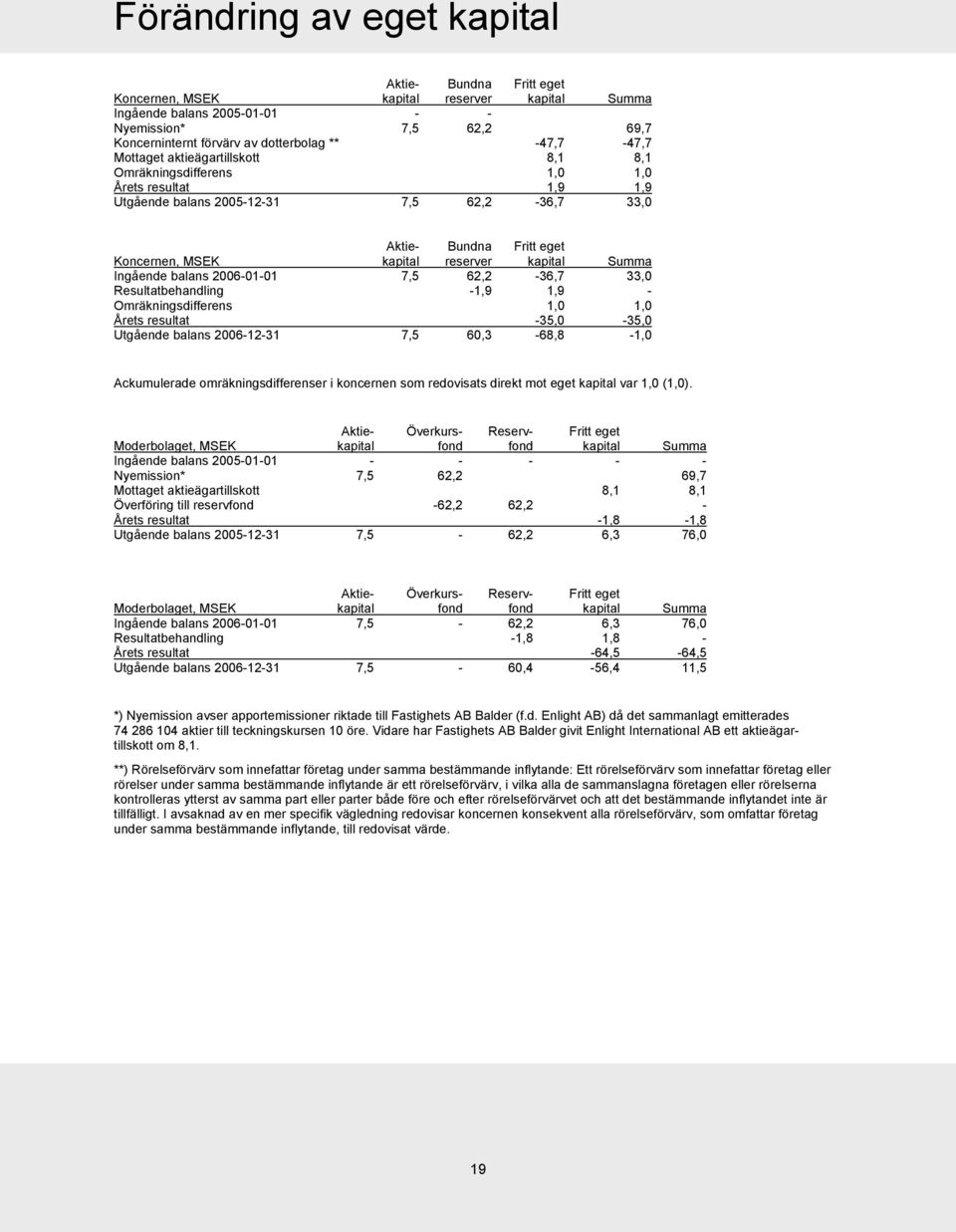 reserver kapital Summa Ingående balans 2006-01-01 7,5 62,2-36,7 33,0 Resultatbehandling -1,9 1,9 - Omräkningsdifferens 1,0 1,0 Årets resultat -35,0-35,0 Utgående balans 2006-12-31 7,5 60,3-68,8-1,0