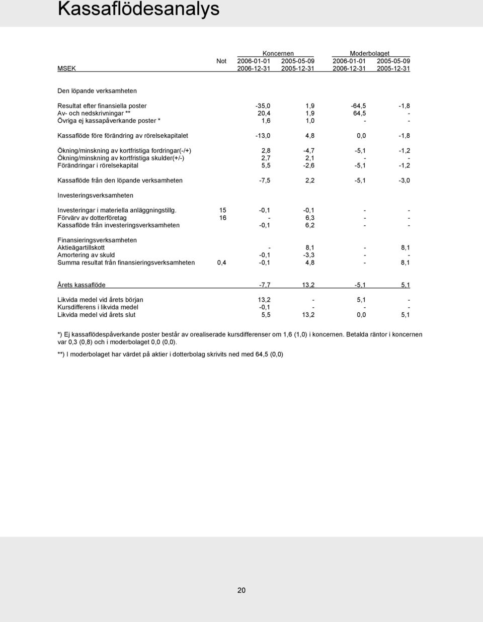 fordringar(-/+) 2,8-4,7-5,1-1,2 Ökning/minskning av kortfristiga skulder(+/-) 2,7 2,1 - - Förändringar i rörelsekapital 5,5-2,6-5,1-1,2 Kassaflöde från den löpande verksamheten -7,5 2,2-5,1-3,0