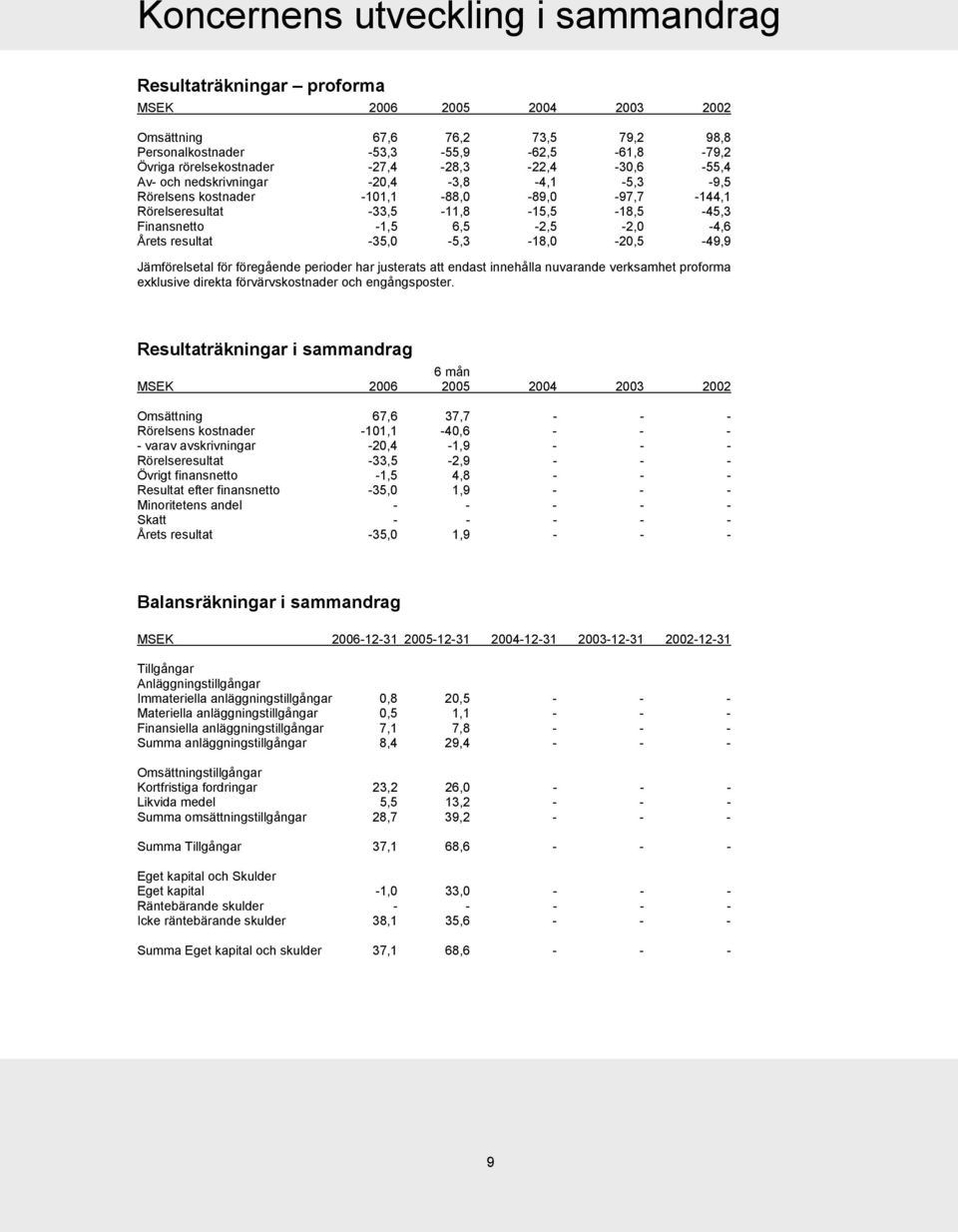 resultat -35,0-5,3-18,0-20,5-49,9 Jämförelsetal för föregående perioder har justerats att endast innehålla nuvarande verksamhet proforma exklusive direkta förvärvskostnader och engångsposter.