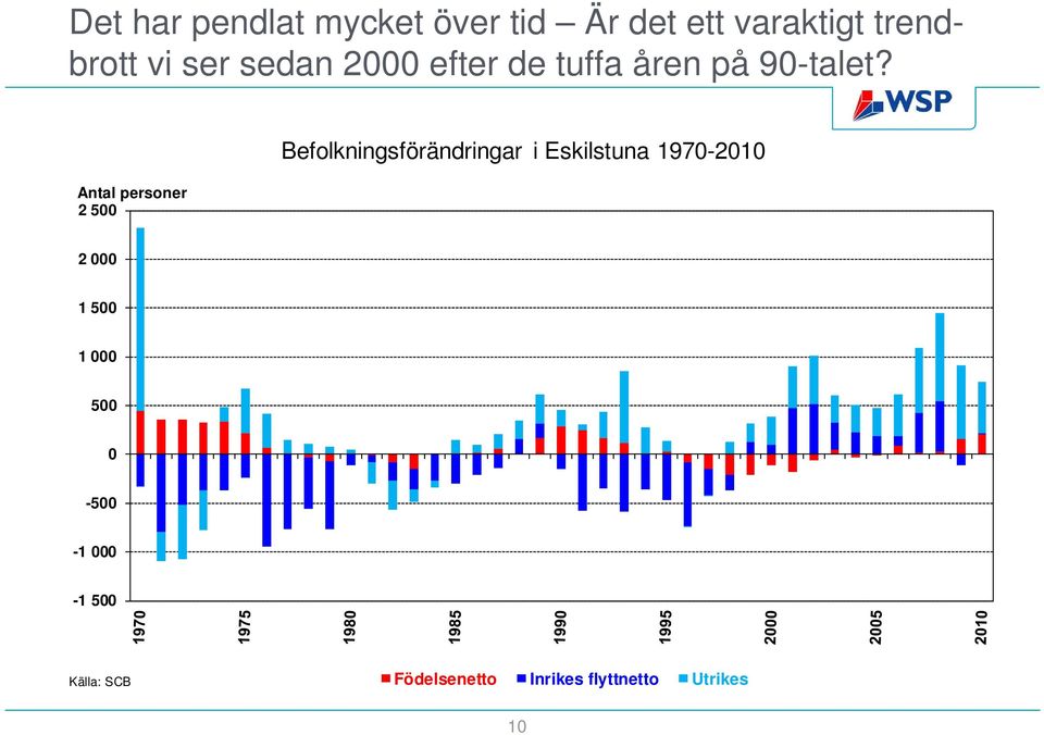 Antal personer 2 500 Befolkningsförändringar i Eskilstuna 1970-2010 2