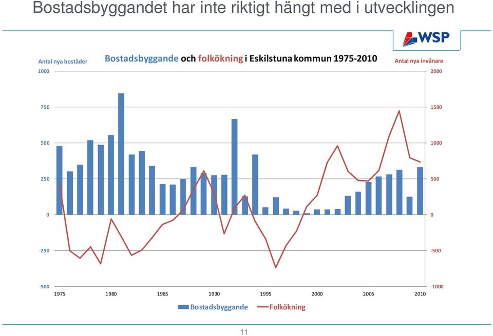 2010 Antal nya invånare 2000 750 1500 500 1000 250 500 0 0 250 500 500