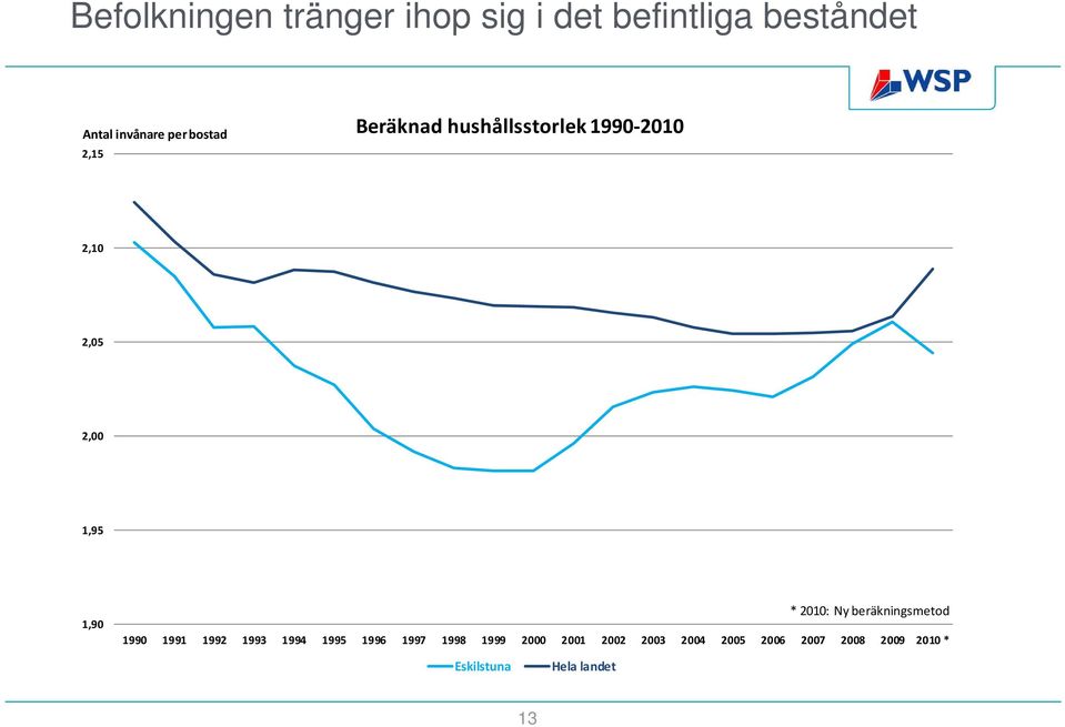 2010: Ny beräkningsmetod 1990 1991 1992 1993 1994 1995 1996 1997 1998 1999