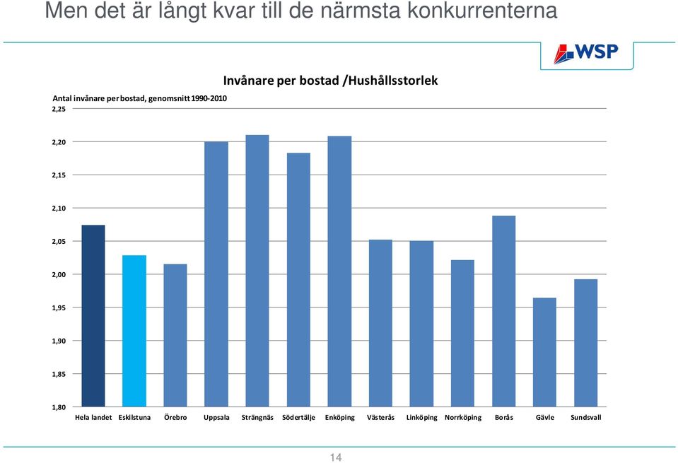 2,15 2,10 2,05 2,00 1,95 1,90 1,85 1,80 Hela landet Eskilstuna Örebro Uppsala