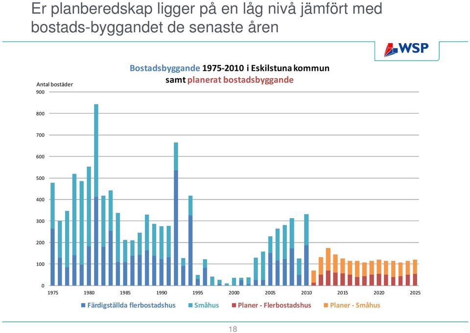 bostadsbyggande 800 700 600 500 400 300 200 100 0 1975 1980 1985 1990 1995 2000 2005