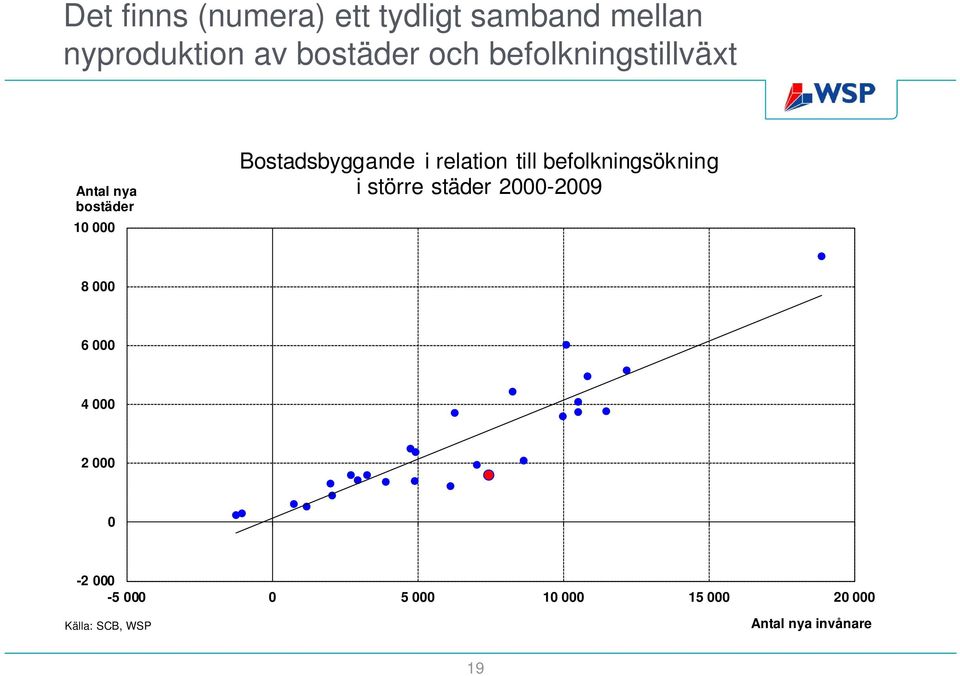 till befolkningsökning i större städer 2000-2009 8 000 6 000 4 000 2 000