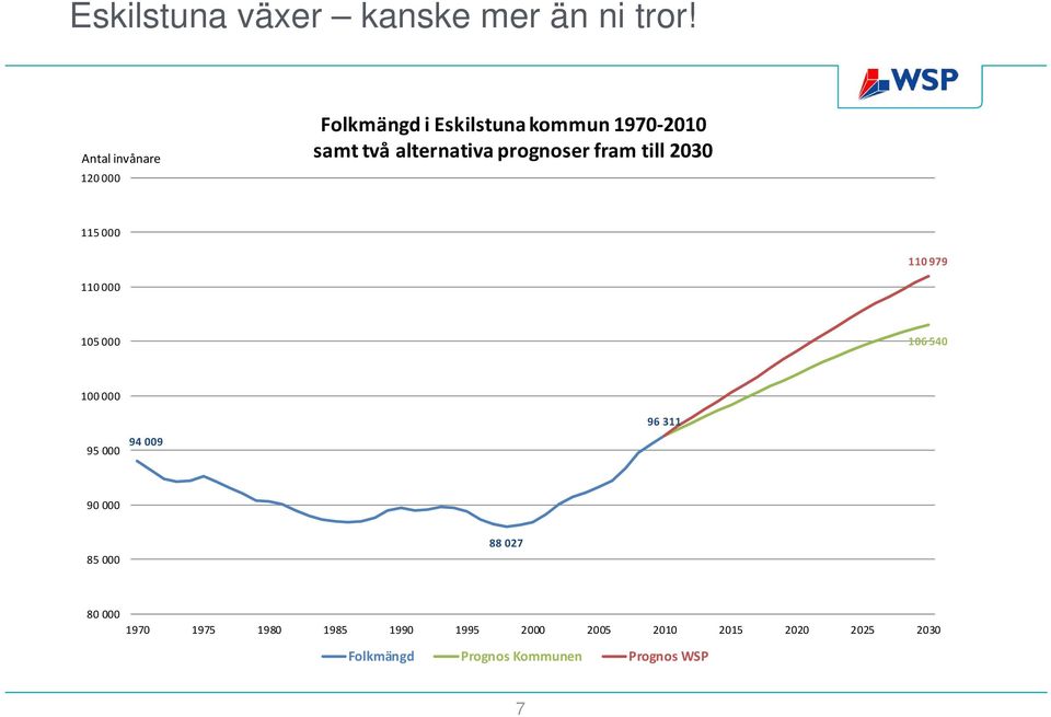 prognoser fram till 2030 115 000 110 979 110 000 105 000 106 540 100 000 95 000 94 009