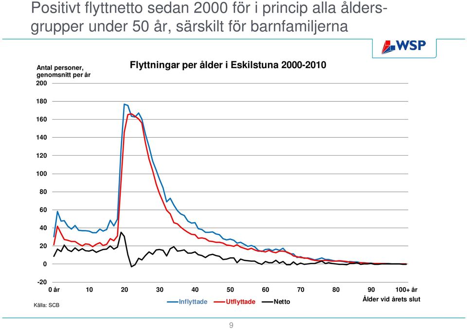 ålder i Eskilstuna 2000-2010 180 160 140 120 100 80 60 40 20 0-20 0 år 10 20 30