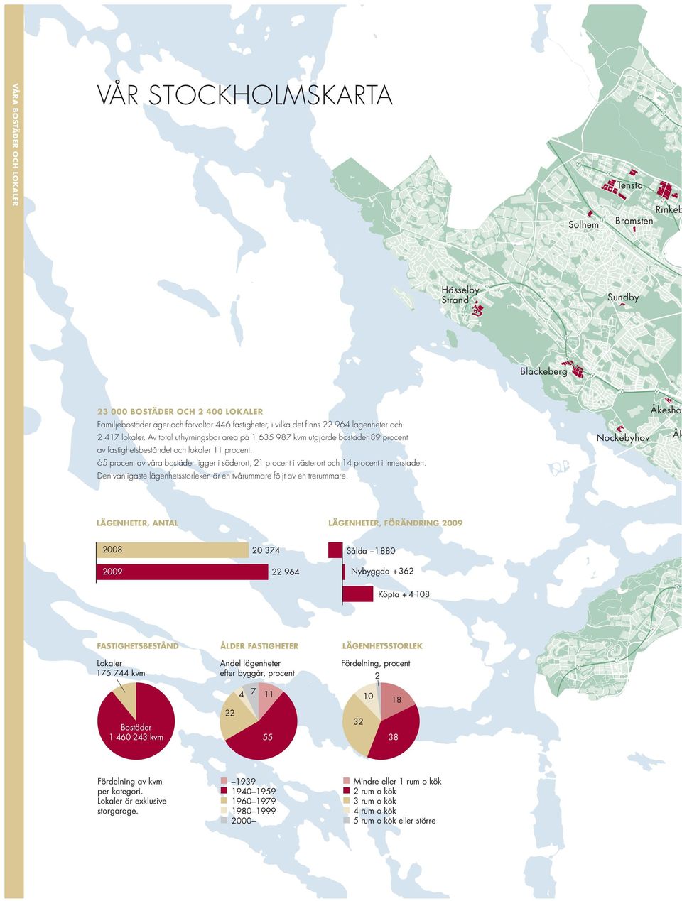 Av total uthyrningsbar area på 1 635 987 kvm utgjorde bostäder 89 procent Nockebyhov Åkeslund av fastighetsbeståndet och lokaler 11 procent.
