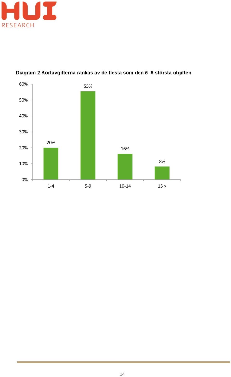 utgiften 60% 55% 50% 40% 30% 20%