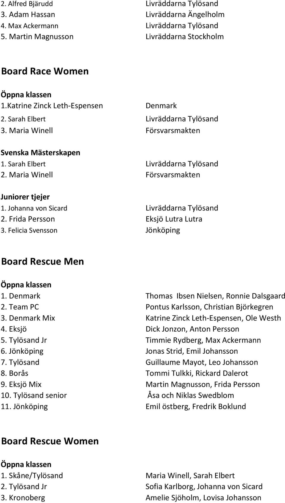 Felicia Svensson Jönköping Board Rescue Men 1. Denmark Thomas Ibsen Nielsen, Ronnie Dalsgaard 2. Team PC Pontus Karlsson, Christian Björkegren 3. Denmark Mix Katrine Zinck Leth-Espensen, Ole Westh 4.