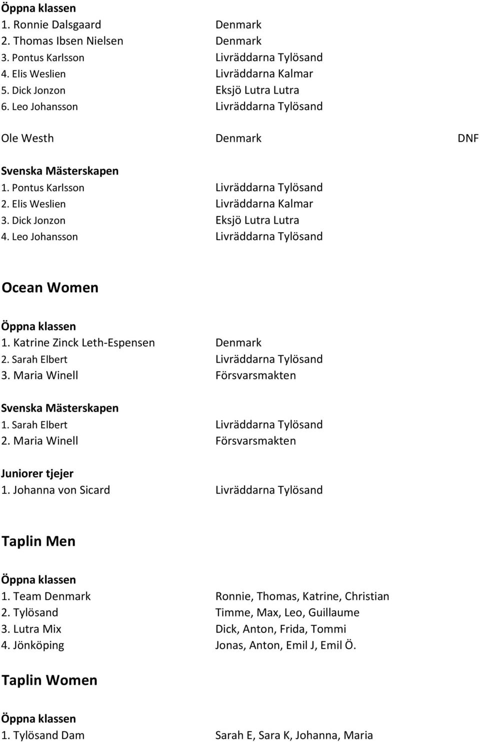 Leo Johansson Livräddarna Tylösand Ocean Women 3. Maria Winell Försvarsmakten 1. Sarah Elbert Livräddarna Tylösand 2. Maria Winell Försvarsmakten Taplin Men 1.