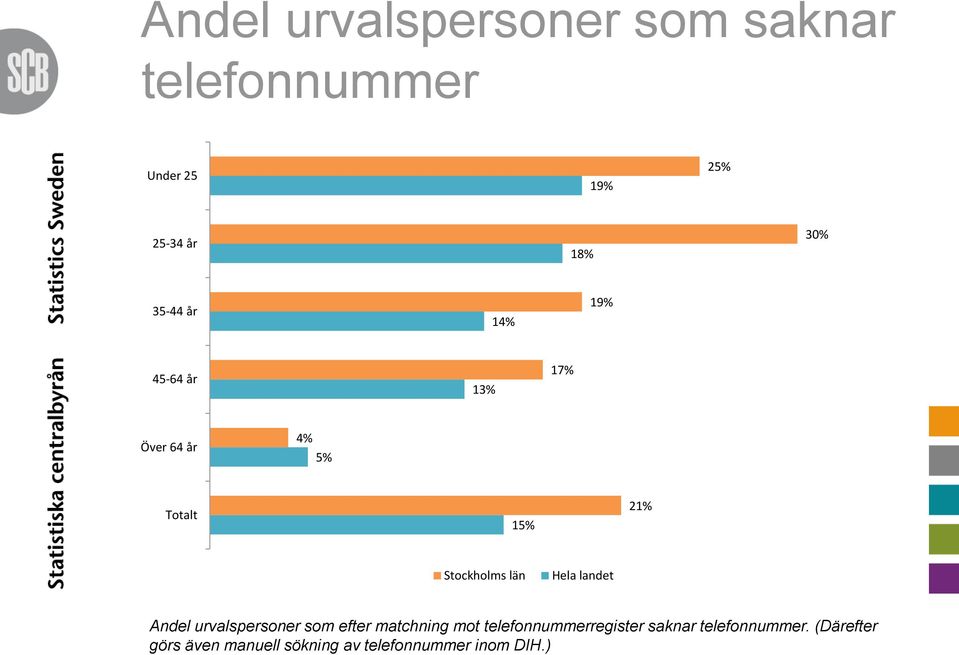 Hela landet Andel urvalspersoner som efter matchning mot telefonnummerregister