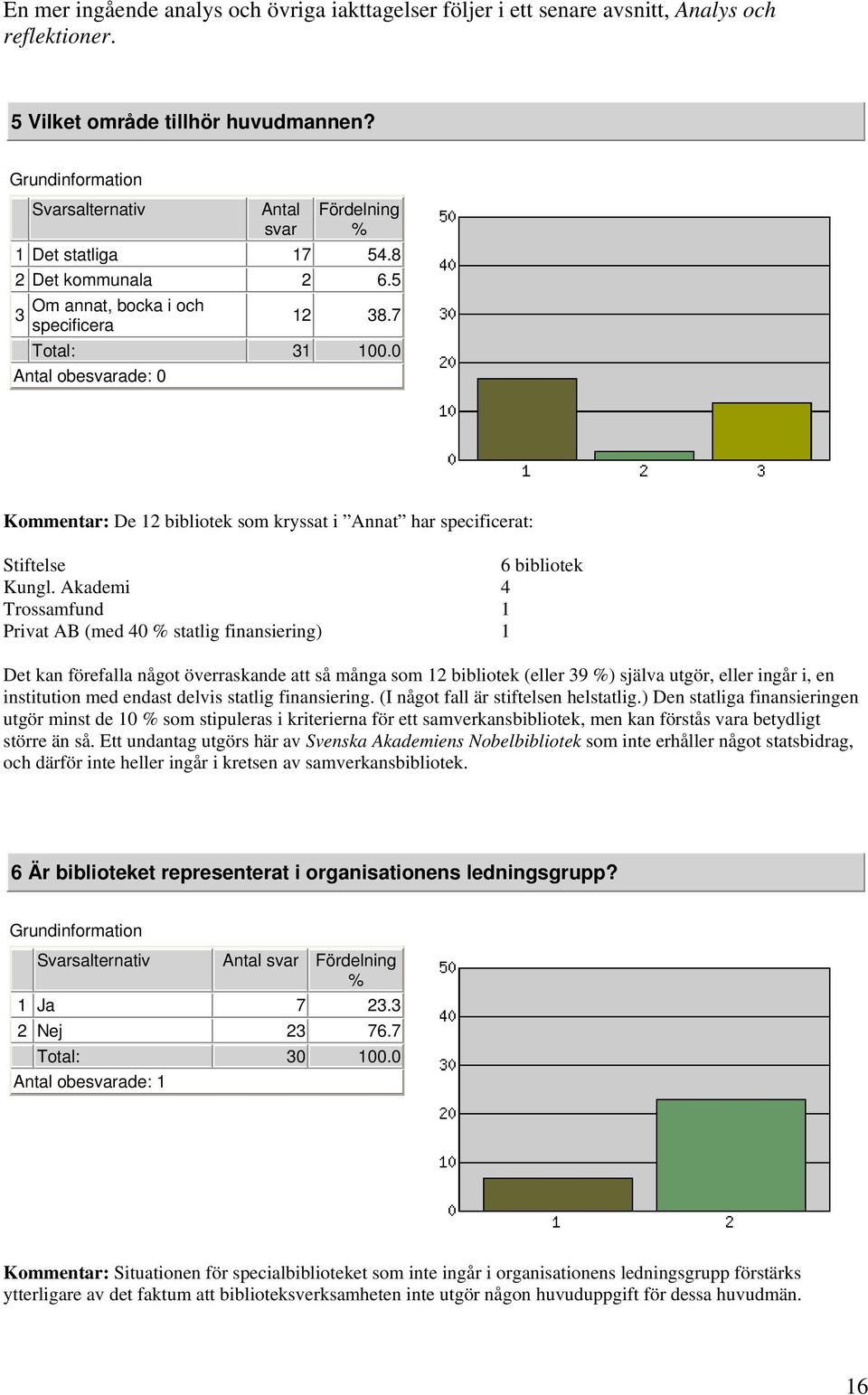 Akademi 4 Trossamfund 1 Privat AB (med 4 statlig finansiering) 1 Det kan förefalla något överraskande att så många som 12 bibliotek (eller 39 ) själva utgör, eller ingår i, en institution med endast