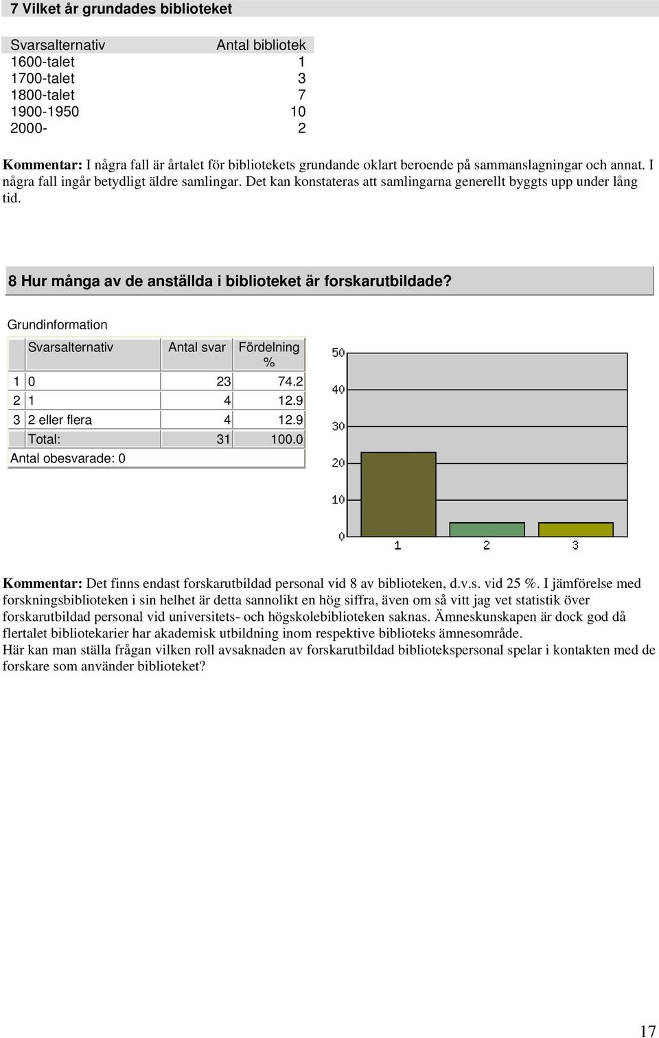 Grundinformation Antal svar Fördelning 1 23 74.2 2 1 4 12.9 3 2 eller flera 4 12.9 Total: 31 1. Antal obesvarade: Kommentar: Det finns endast forskarutbildad personal vid 8 av biblioteken, d.v.s. vid 25.