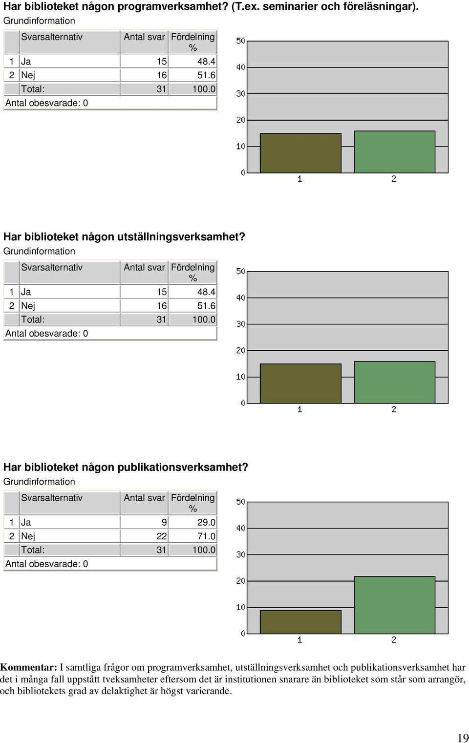 Antal obesvarade: Har biblioteket någon publikationsverksamhet? Grundinformation Antal svar Fördelning 1 Ja 9 29. 2 Nej 22 71. Total: 31 1.