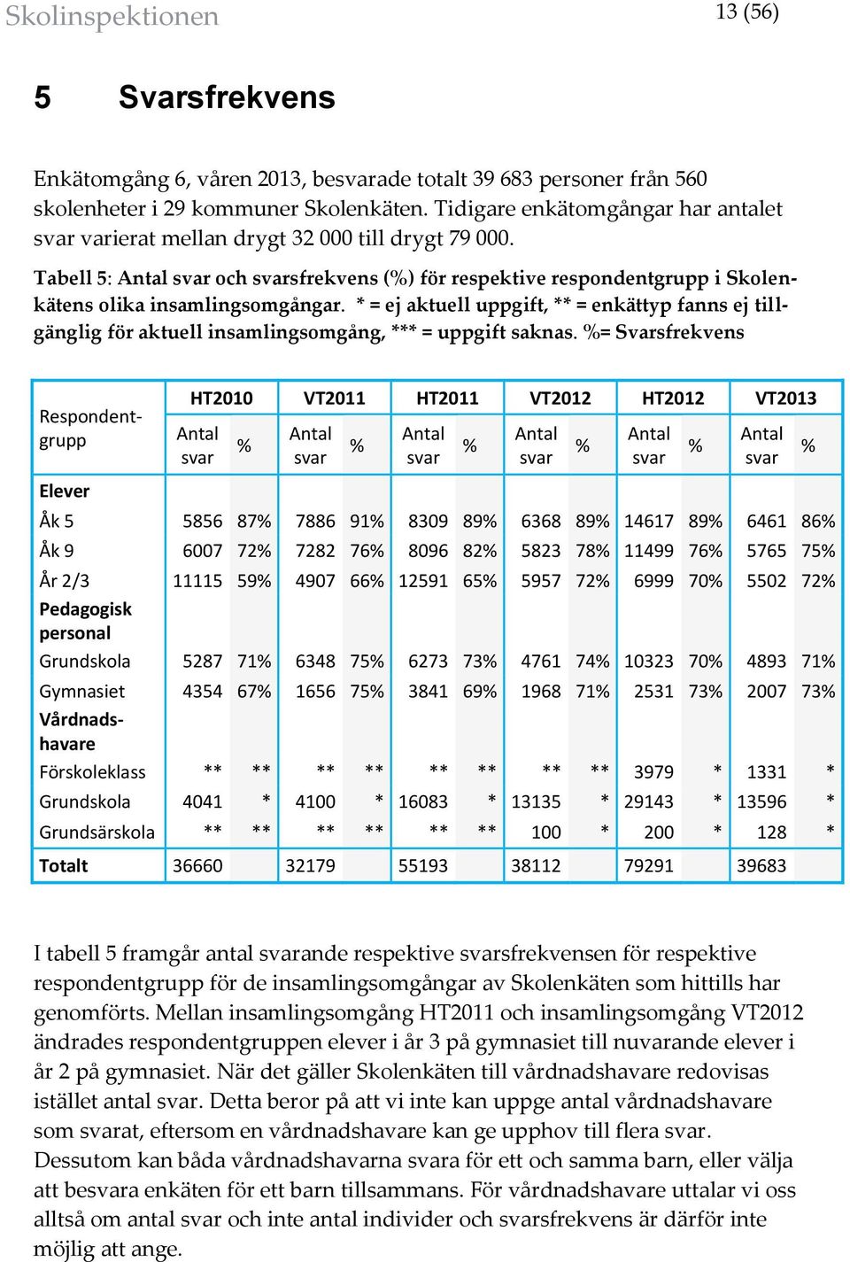 Tabell 5: Antal svar och svarsfrekvens (%) för respektive respondentgrupp i Skolenkätens olika insamlingsomgångar.