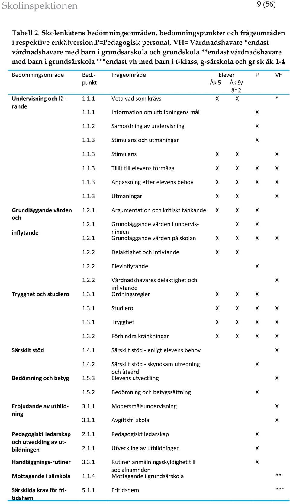 och gr sk åk 1-4 edömningsområde Undervisning och lärande ed.- punkt rågeområde Elever Åk 5 Åk 9/ år 2 år 2 1.1.1 Veta vad som krävs X X * 1.1.1 Information om utbildningens mål X P VH 1.1.2 Samordning av undervisning X 1.