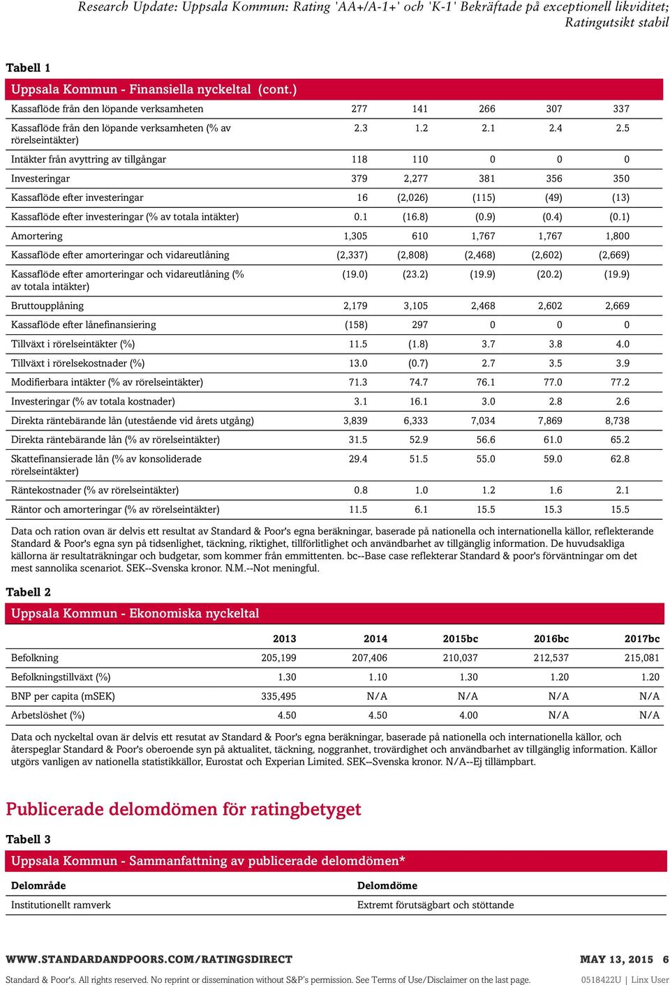 intäkter) 0.1 (16.8) (0.9) (0.4) (0.