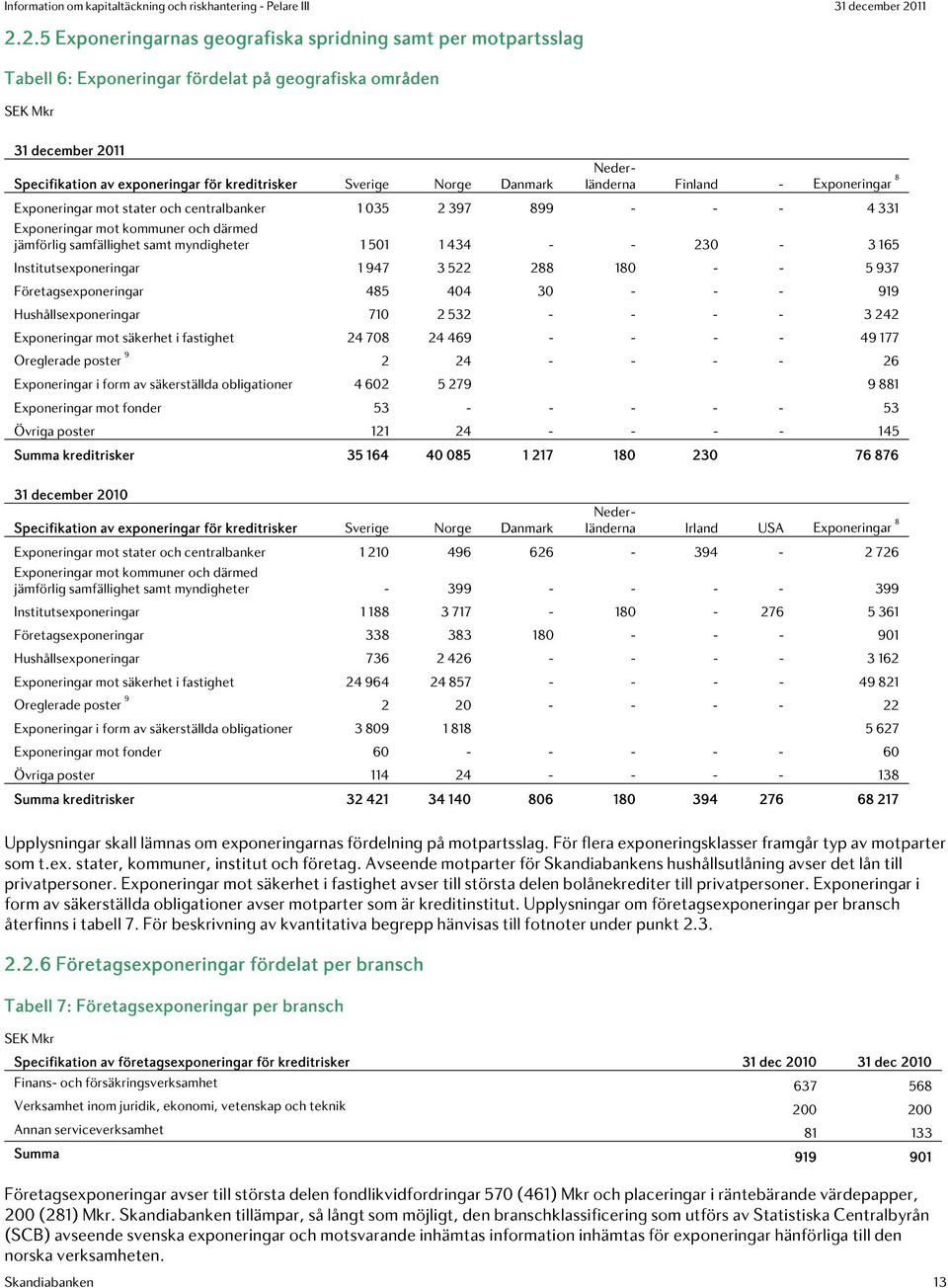 myndigheter 1 501 1 434 - - 230-3 165 Institutsexponeringar 1 947 3 522 288 180 - - 5 937 Företagsexponeringar 485 404 30 - - - 919 Hushållsexponeringar 710 2 532 - - - - 3 242 Exponeringar mot