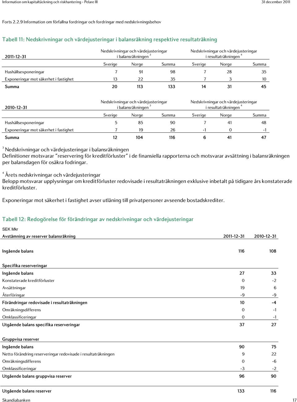 värdejusteringar i balansräkningen 3 Nedskrivningar och värdejusteringar i resultaträkningen 4 Sverige Norge Summa Sverige Norge Summa Hushållsexponeringar 7 91 98 7 28 35 Exponeringar mot säkerhet i