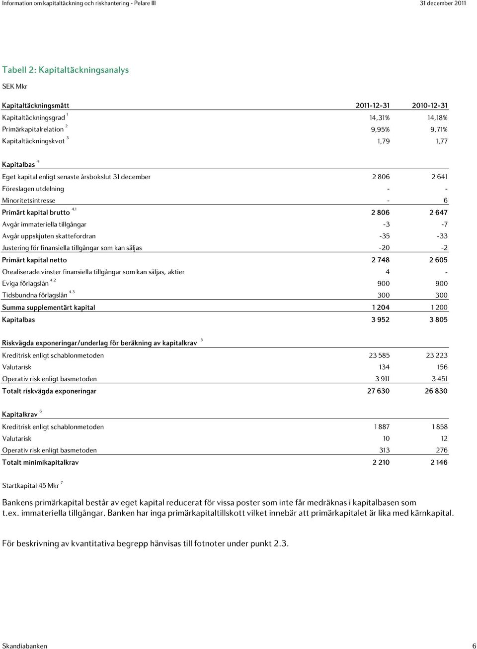 1 2 806 2 647 Avgår immateriella tillgångar -3-7 Avgår uppskjuten skattefordran -35-33 Justering för finansiella tillgångar som kan säljas -20-2 Primärt kapital netto 2 748 2 605 Orealiserade vinster